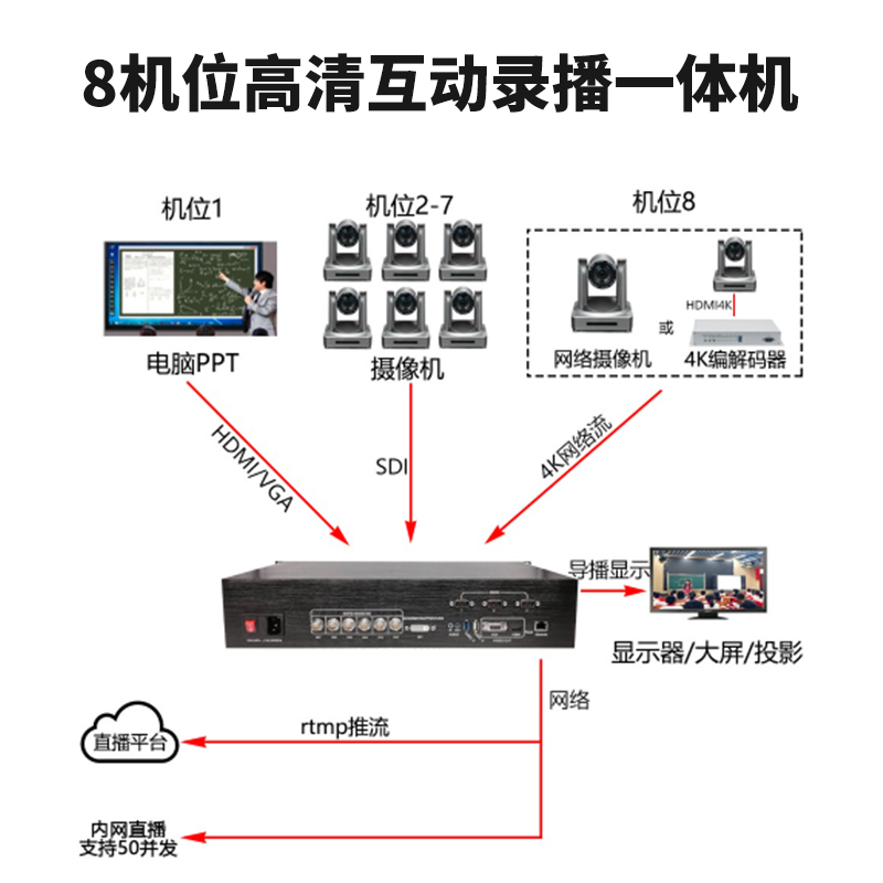 T9861SD 8機(jī)位高清互動錄播一體機(jī)連接圖1